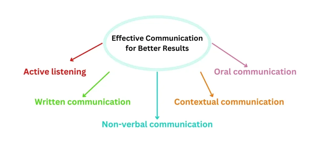 Effective Communication for Better Results