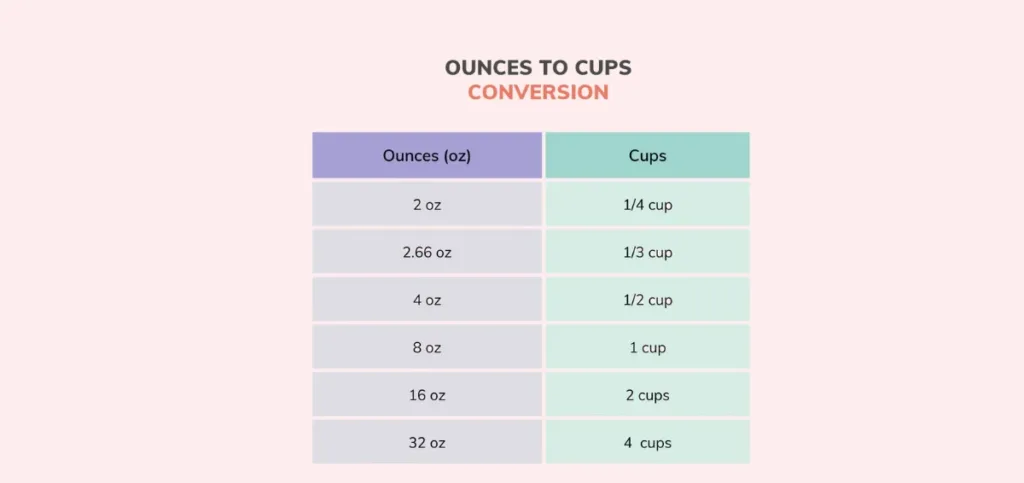 Converting Ounces to Cups