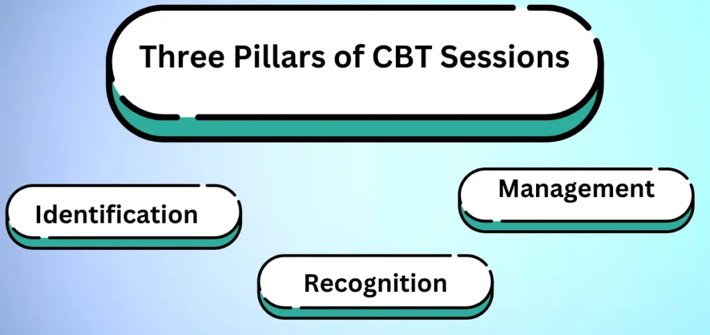 Three Pillars of CBT Sessions